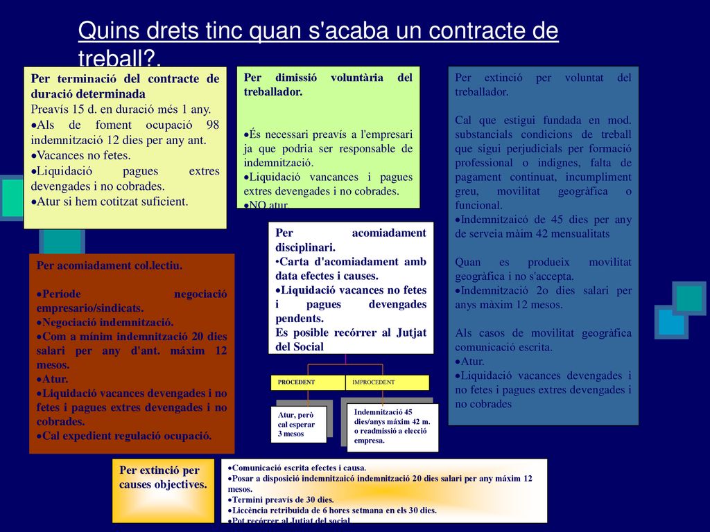Quins drets tinc quan s acaba un contracte de treball .