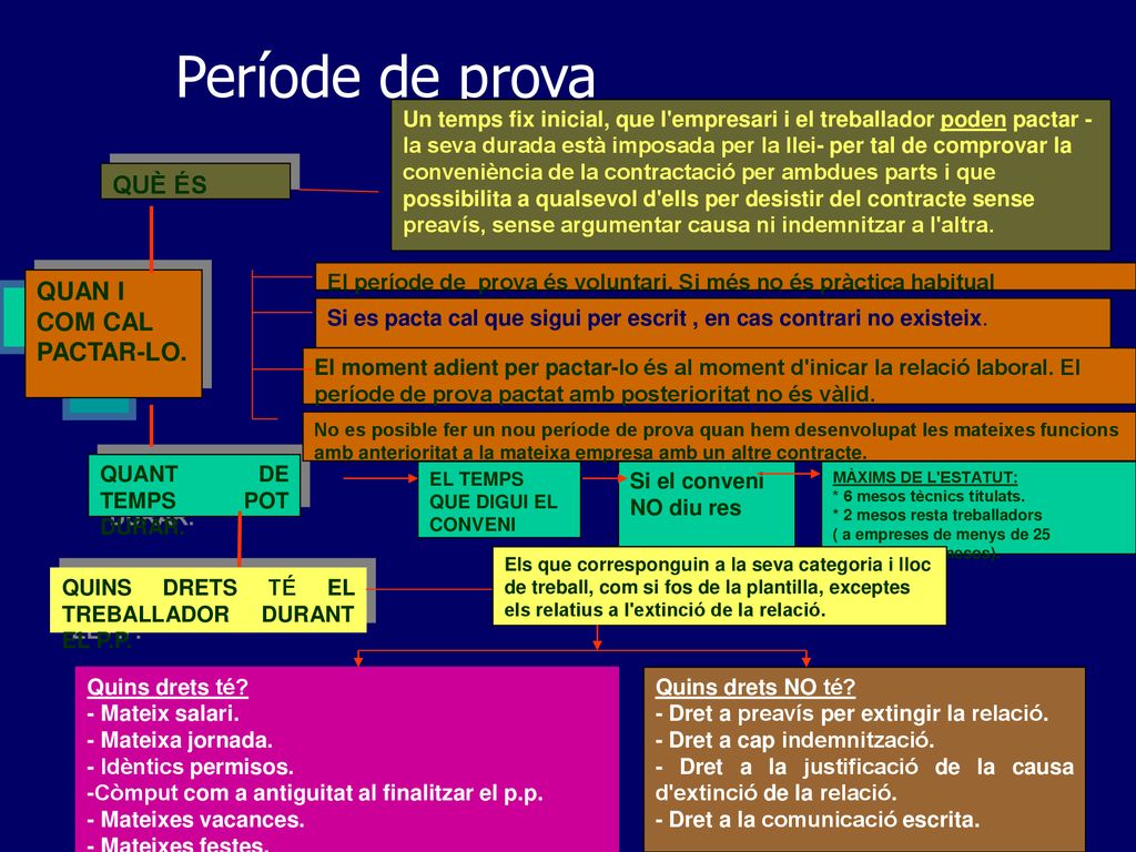 Període de prova QUÈ ÉS QUAN I COM CAL PACTAR-LO.
