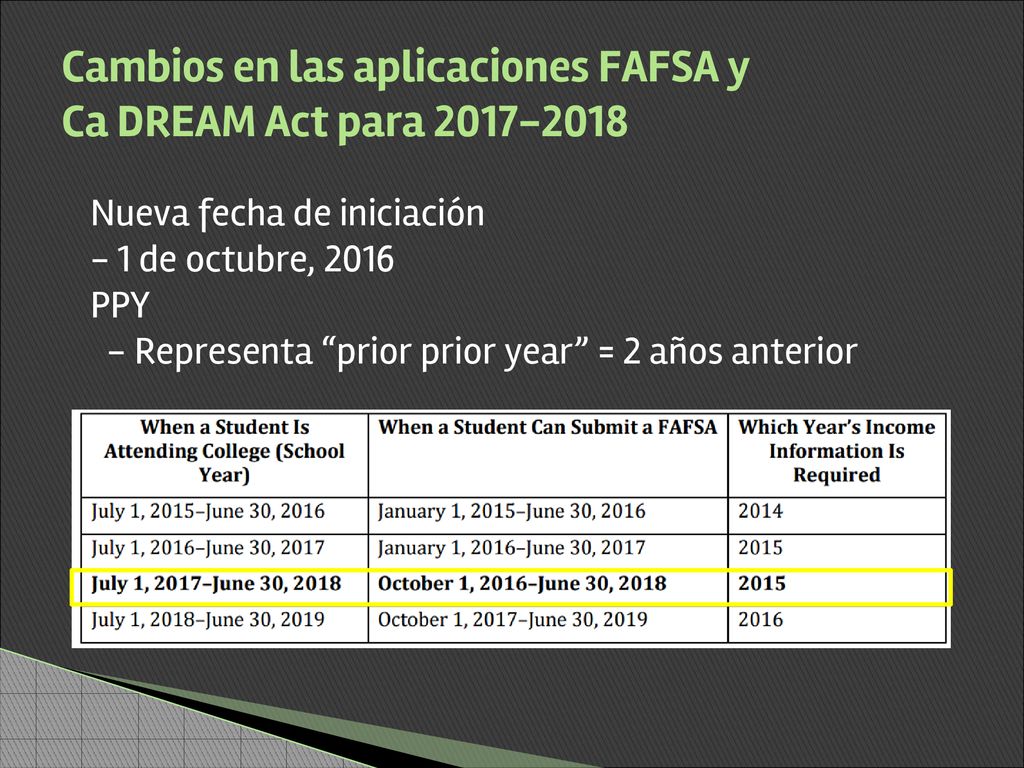 Cambios en las aplicaciones FAFSA y Ca DREAM Act para