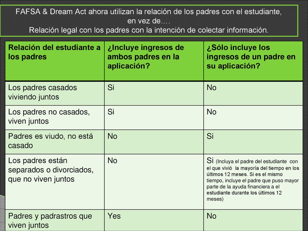 FAFSA & Dream Act ahora utilizan la relación de los padres con el estudiante,