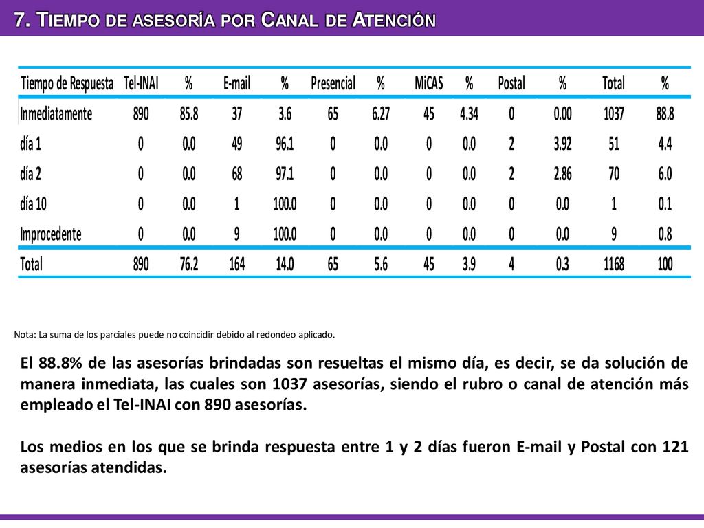 7. Tiempo de asesoría por Canal de Atención