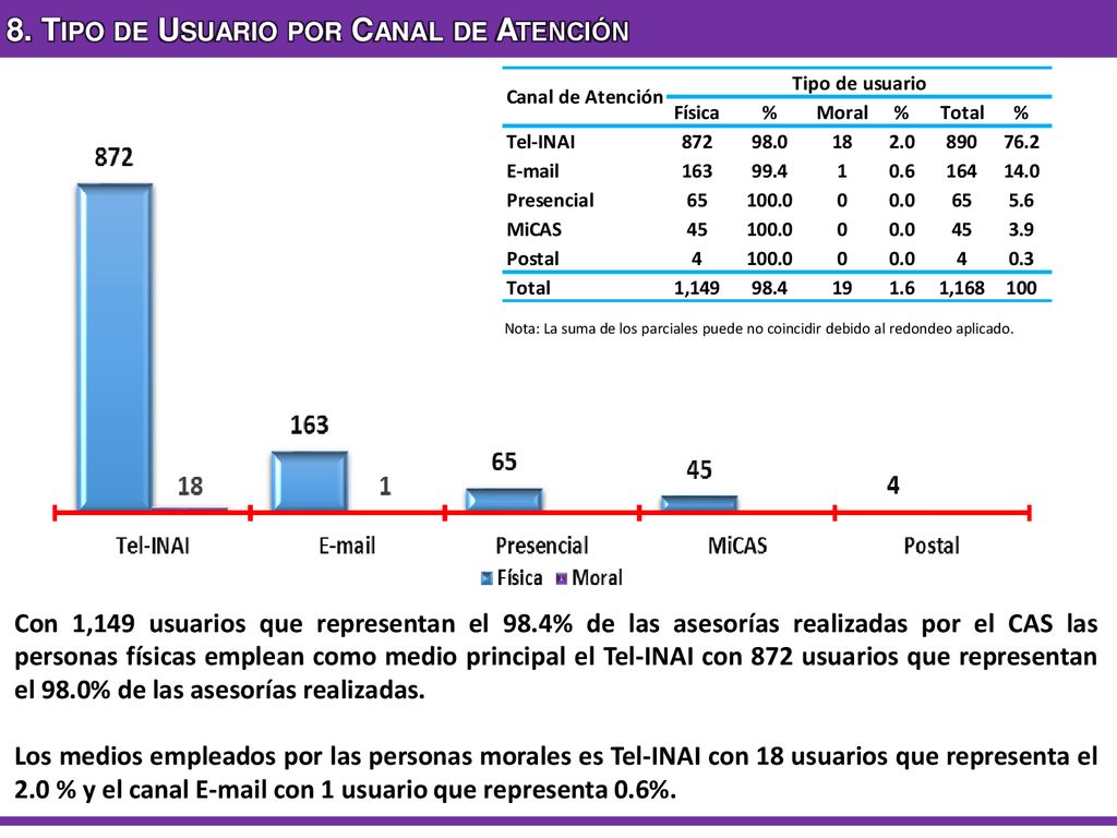 8. Tipo de Usuario por Canal de Atención