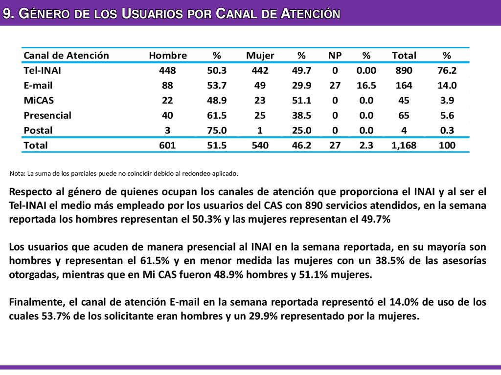 9. Género de los Usuarios por Canal de Atención