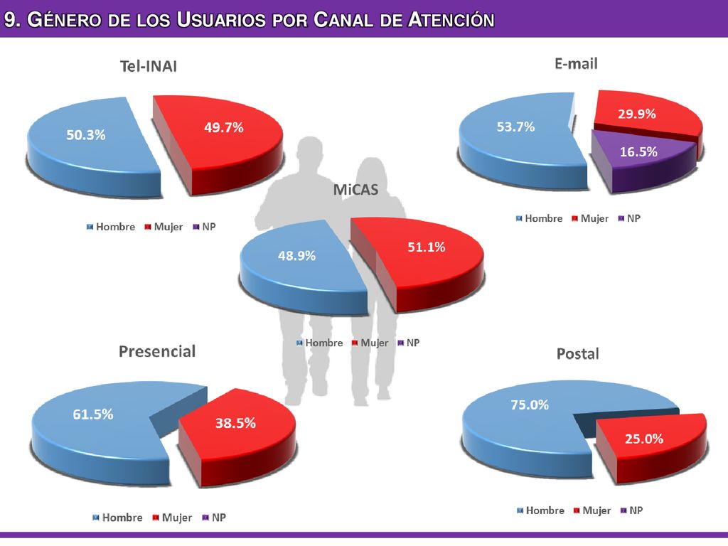 9. Género de los Usuarios por Canal de Atención