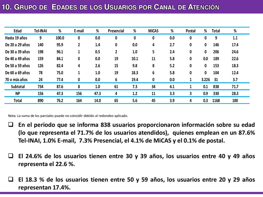 10. Grupo de Edades de los Usuarios por Canal de Atención