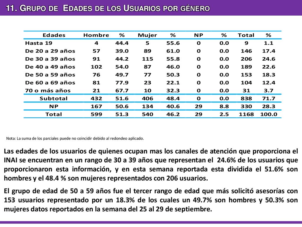 11. Grupo de Edades de los Usuarios por género