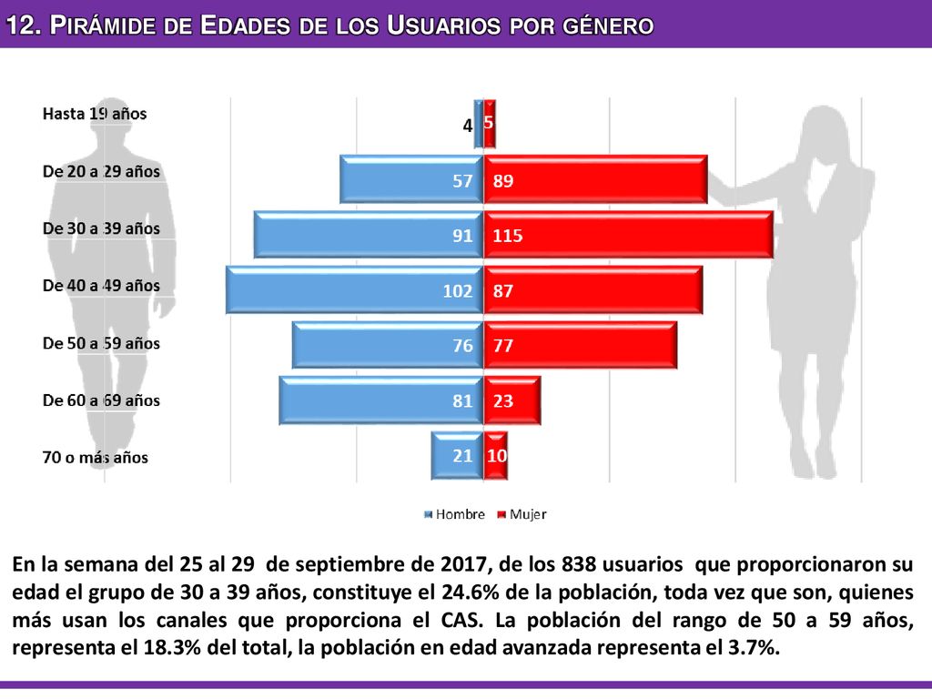 12. Pirámide de Edades de los Usuarios por género