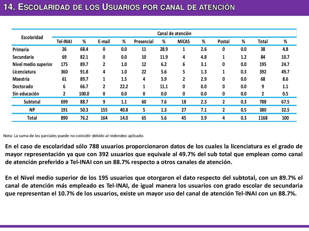 14. Escolaridad de los Usuarios por canal de atención