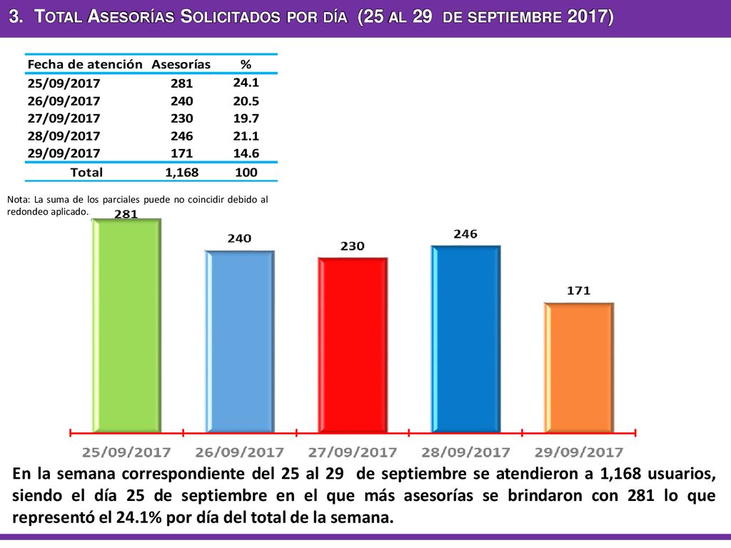 3. Total Asesorías Solicitados por día (25 al 29 de septiembre 2017)