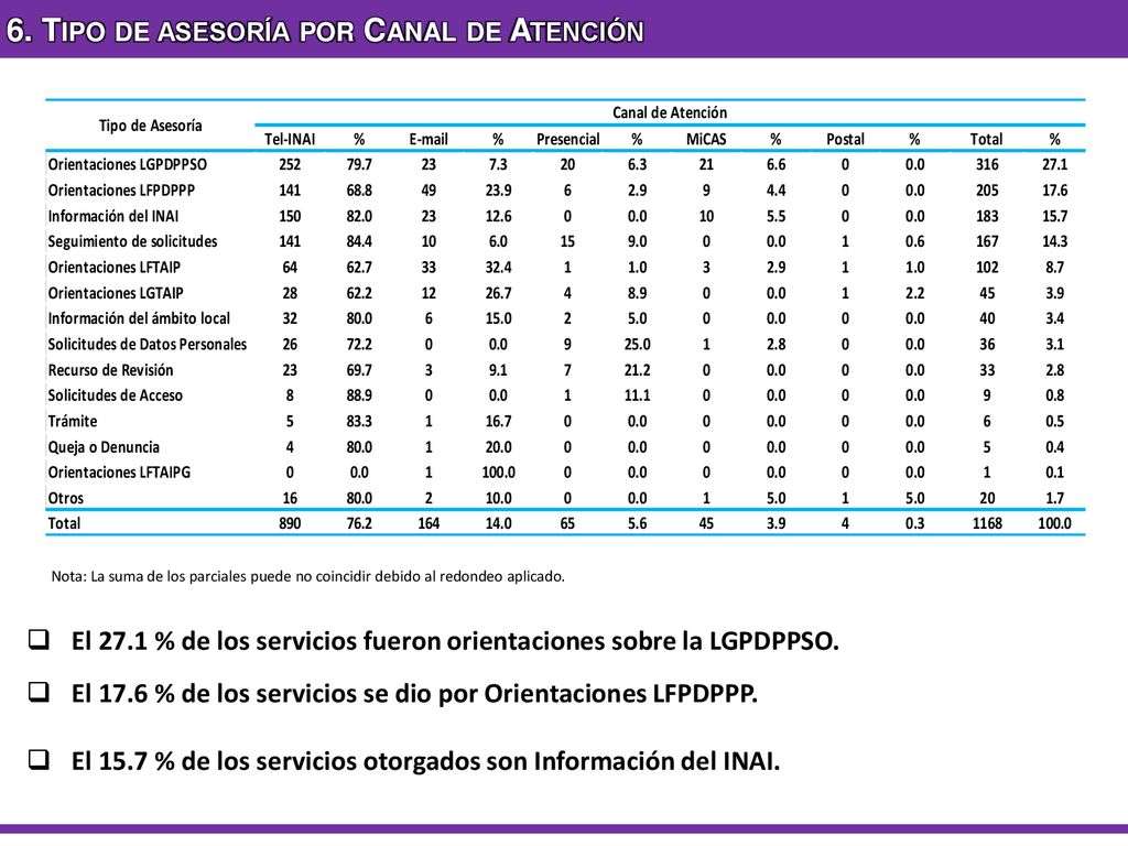 6. Tipo de asesoría por Canal de Atención