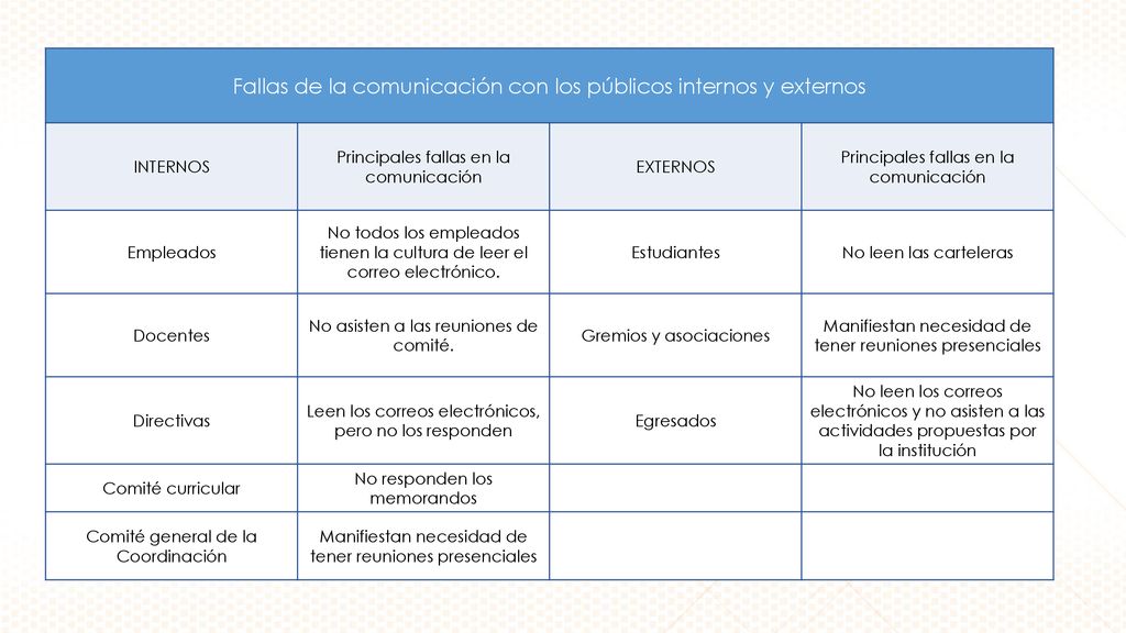 Fallas de la comunicación con los públicos internos y externos