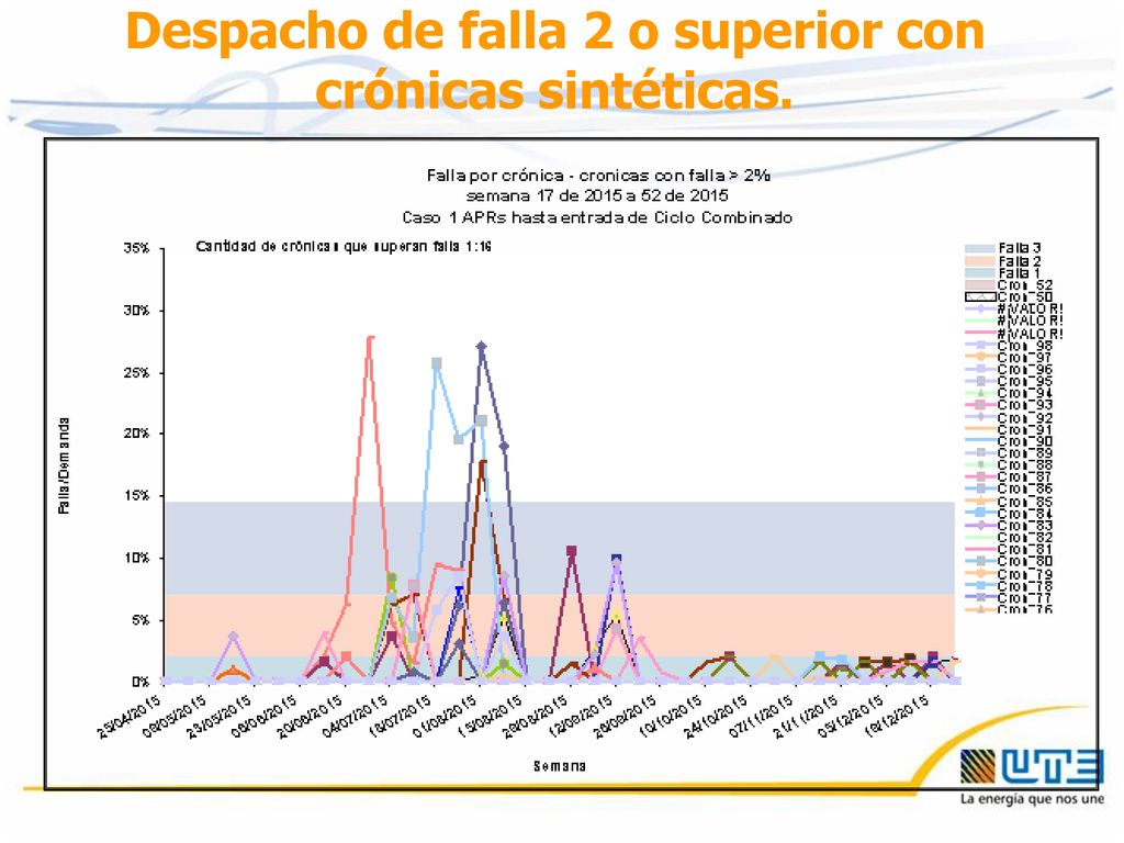 Despacho de falla 2 o superior con crónicas sintéticas.