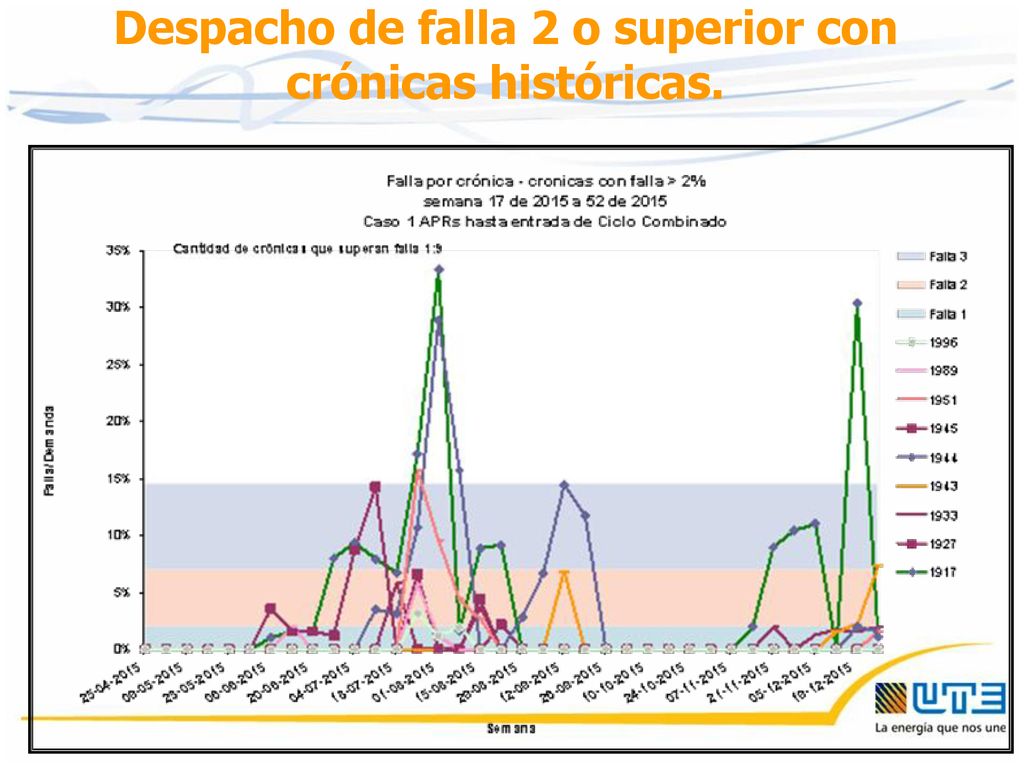 Despacho de falla 2 o superior con crónicas históricas.