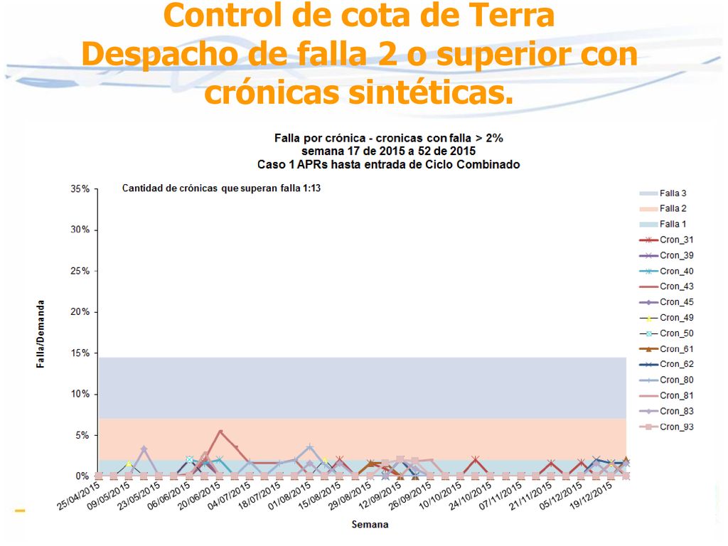 Control de cota de Terra Despacho de falla 2 o superior con crónicas sintéticas.