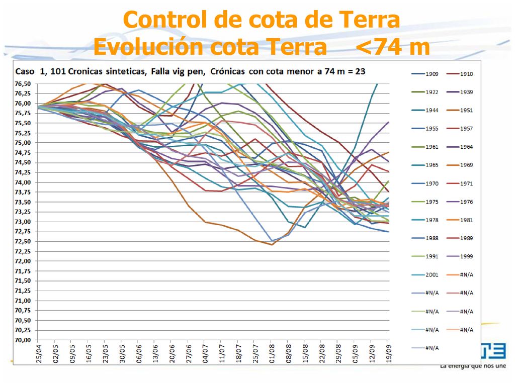 Control de cota de Terra Evolución cota Terra <74 m