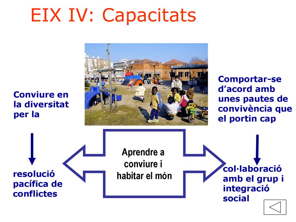 EIX IV: Capacitats Aprendre a conviure i habitar el món