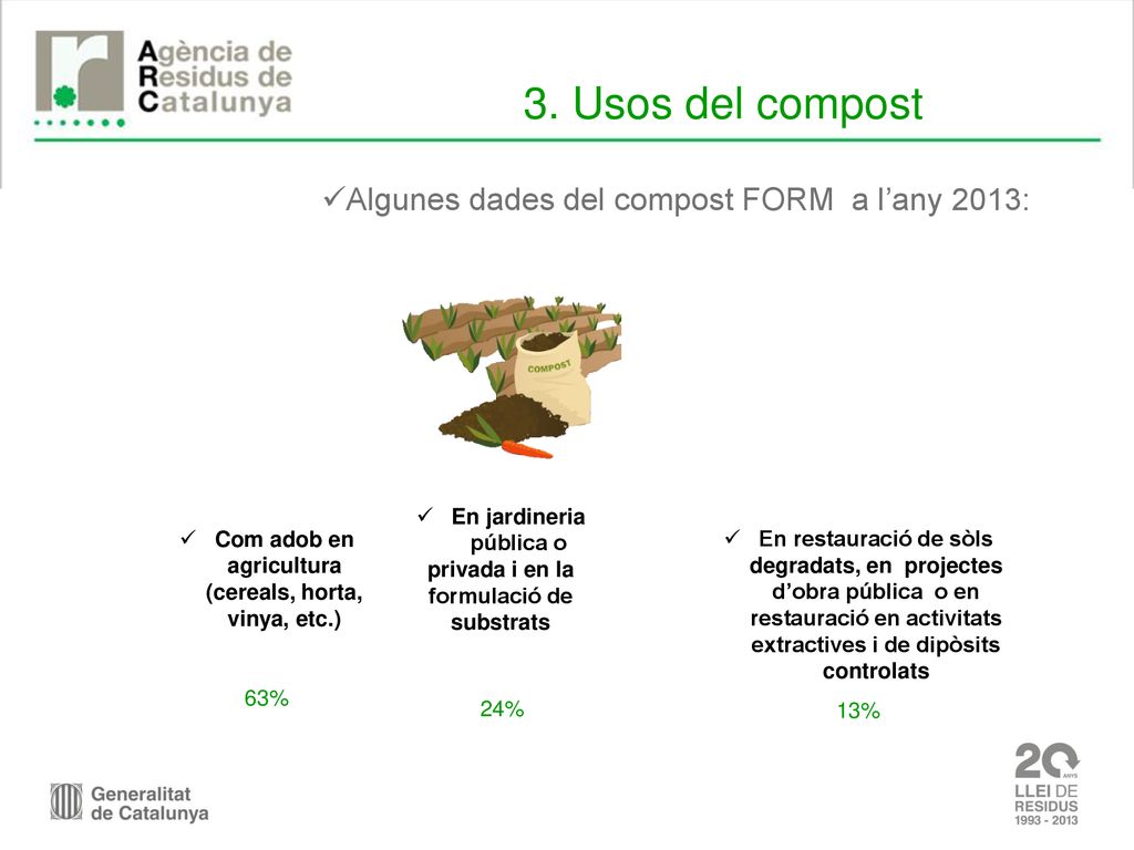 3. Usos del compost Algunes dades del compost FORM a l’any 2013: