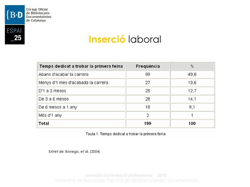 Inserció laboral Extret de: Borrego, et al. (2004) 20