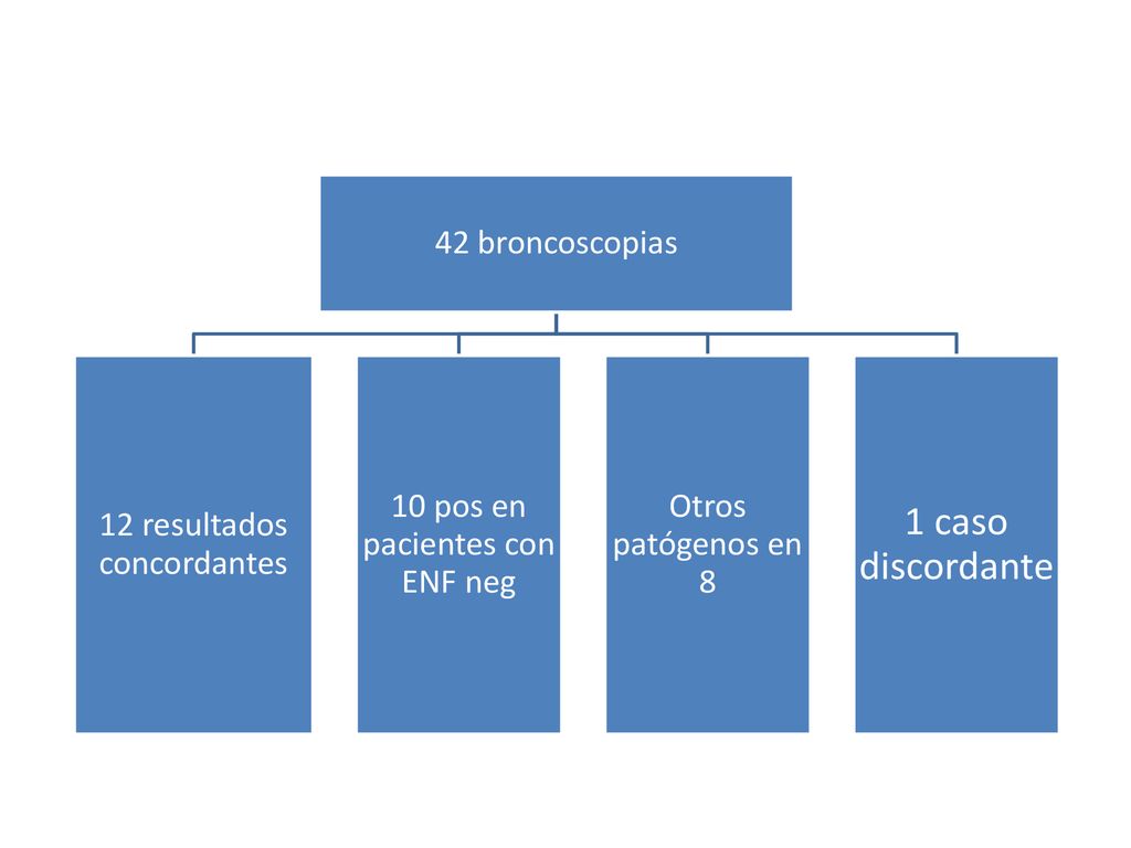 1 caso discordante 42 broncoscopias 12 resultados concordantes