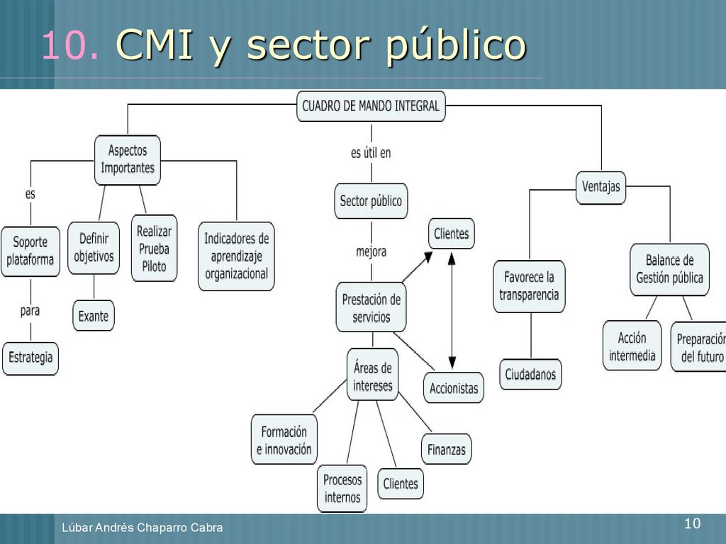 10. CMI y sector público Lúbar Andrés Chaparro Cabra