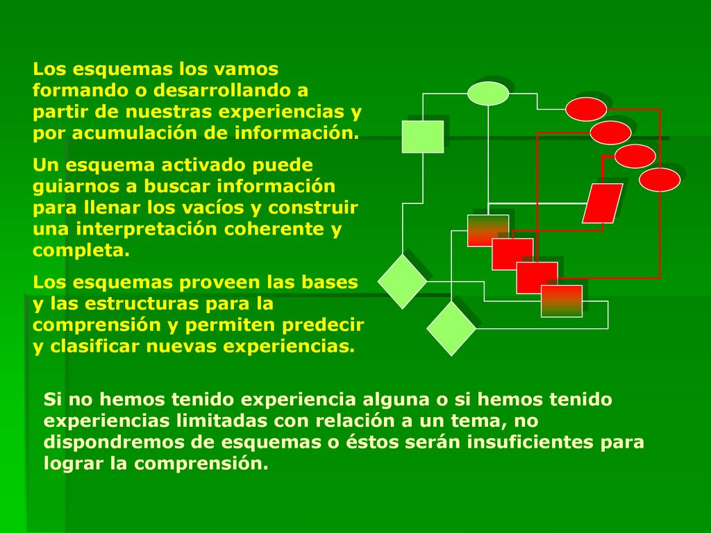 Los esquemas los vamos formando o desarrollando a partir de nuestras experiencias y por acumulación de información.