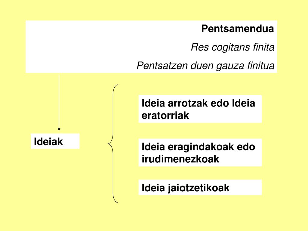 Pentsamendua Res cogitans finita. Pentsatzen duen gauza finitua. Ideia arrotzak edo Ideia eratorriak.