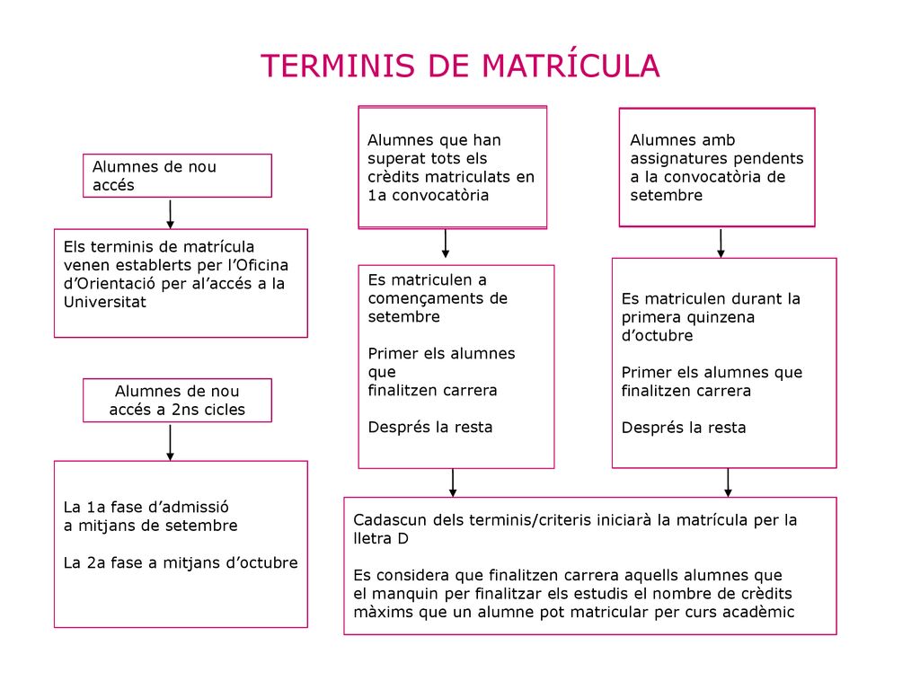 TERMINIS DE MATRÍCULA Alumnes que han superat tots els crèdits matriculats en 1a convocatòria. Alumnes amb.