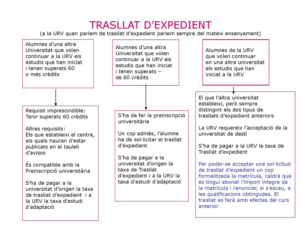 TRASLLAT D’EXPEDIENT (a la URV quan parlem de trasllat d’expedient parlem sempre del mateix ensenyament)