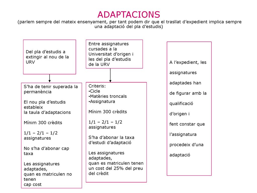 ADAPTACIONS (parlem sempre del mateix ensenyament, per tant podem dir que el trasllat d’expedient implica sempre una adaptació del pla d’estudis)