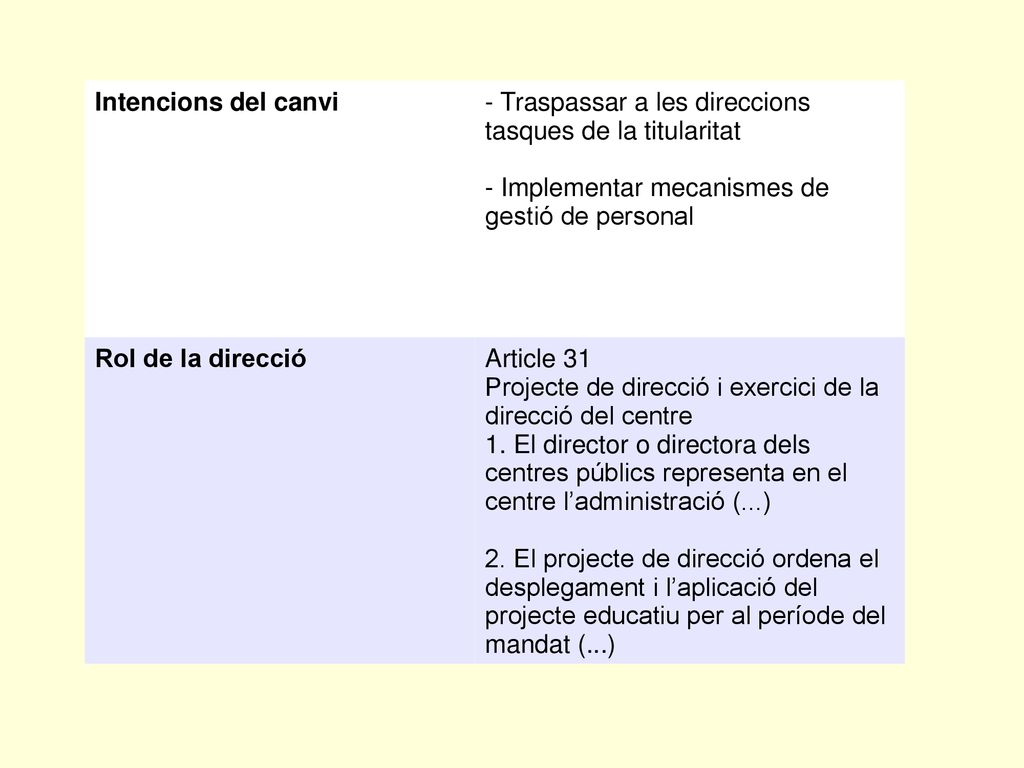 Intencions del canvi - Traspassar a les direccions tasques de la titularitat. - Implementar mecanismes de gestió de personal.