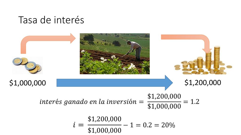 Tasa de interés $1,000,000. $1,200,000. 𝑖𝑛𝑡𝑒𝑟é𝑠 𝑔𝑎𝑛𝑎𝑑𝑜 𝑒𝑛 𝑙𝑎 𝑖𝑛𝑣𝑒𝑟𝑠𝑖ó𝑛= $1,200,000 $1,000,000 =1.2.