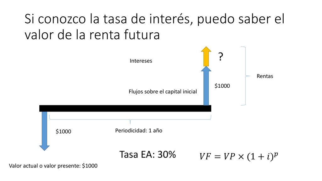 Si conozco la tasa de interés, puedo saber el valor de la renta futura