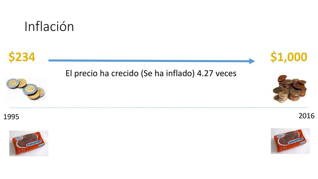 Inflación $234 $1,000 El precio ha crecido (Se ha inflado) 4.27 veces