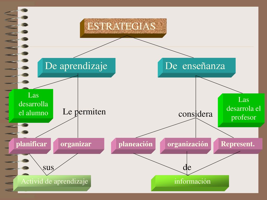 ESTRATEGIAS De aprendizaje De enseñanza Le permiten considera sus de
