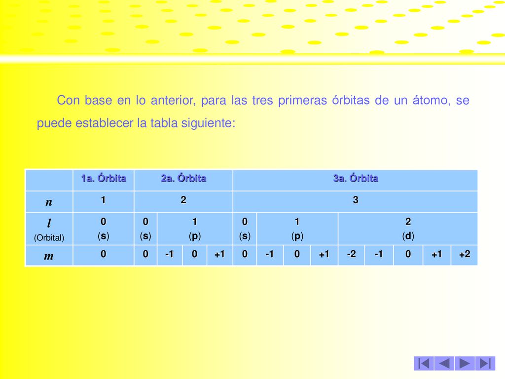 Con base en lo anterior, para las tres primeras órbitas de un átomo, se puede establecer la tabla siguiente: