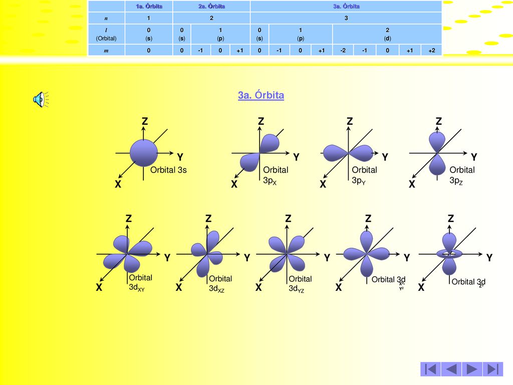 3a. Órbita X Y Z X Y Z X Y Z Orbital 3s Orbital 3pX Orbital 3pY