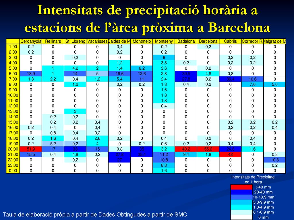 Intensitats de precipitació horària a estacions de l’àrea pròxima a Barcelona