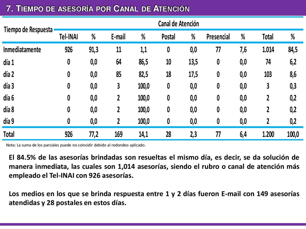7. Tiempo de asesoría por Canal de Atención