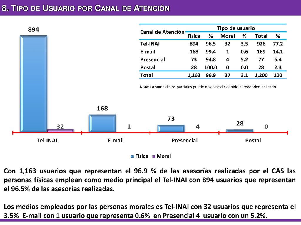 8. Tipo de Usuario por Canal de Atención