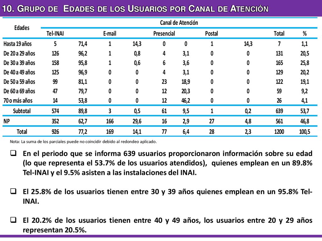 10. Grupo de Edades de los Usuarios por Canal de Atención
