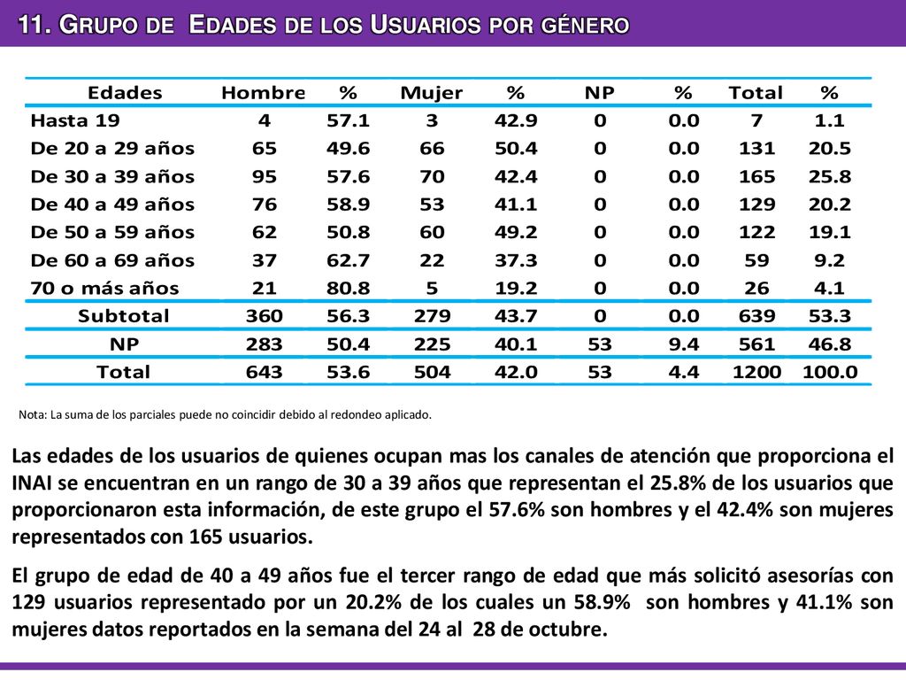 11. Grupo de Edades de los Usuarios por género