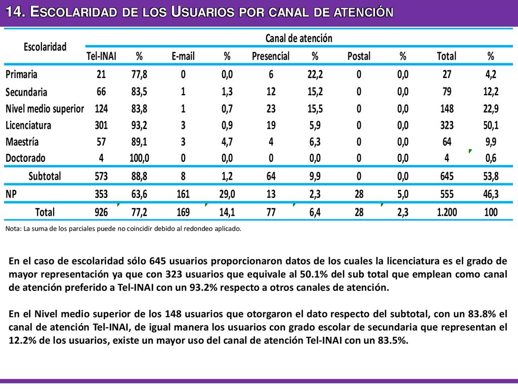 14. Escolaridad de los Usuarios por canal de atención