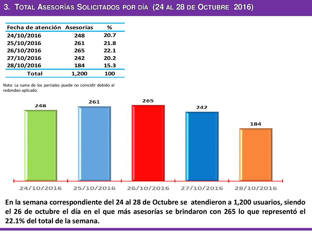 3. Total Asesorías Solicitados por día (24 al 28 de Octubre 2016)