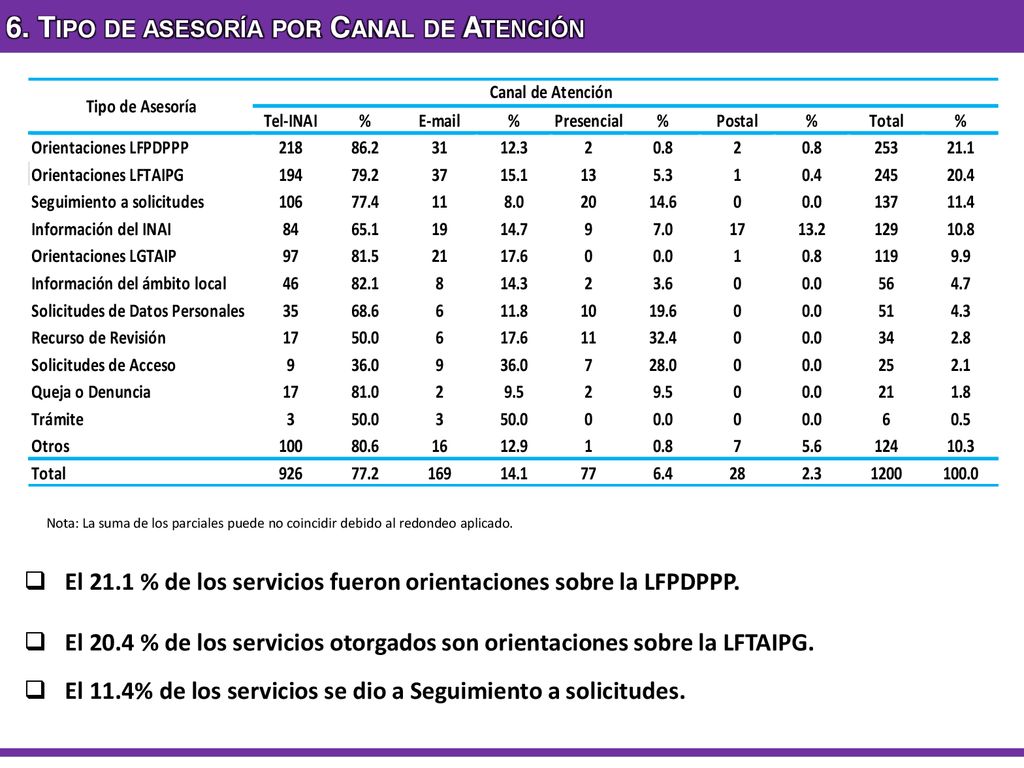 6. Tipo de asesoría por Canal de Atención