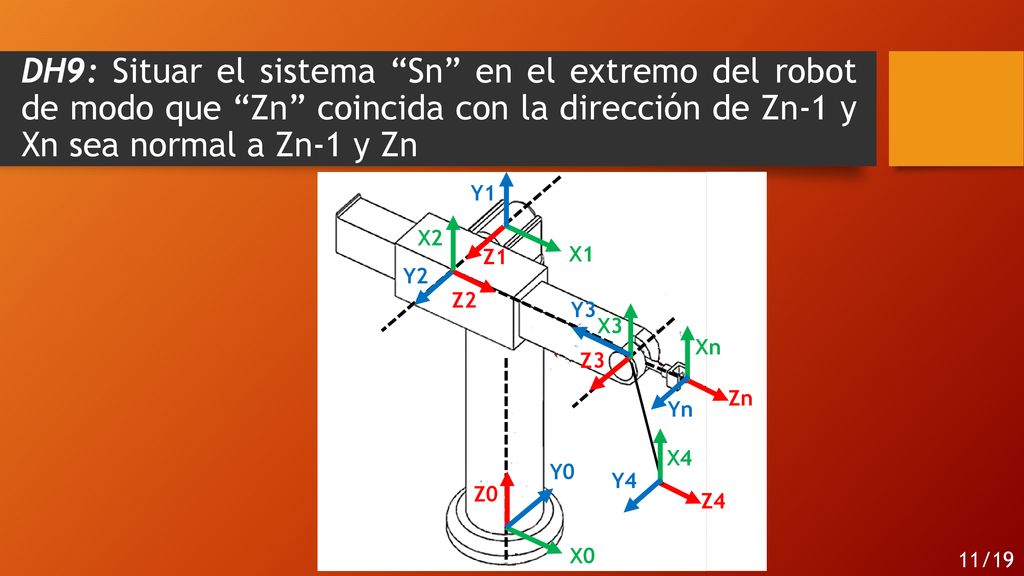 DH9: Situar el sistema Sn en el extremo del robot de modo que Zn coincida con la dirección de Zn-1 y Xn sea normal a Zn-1 y Zn