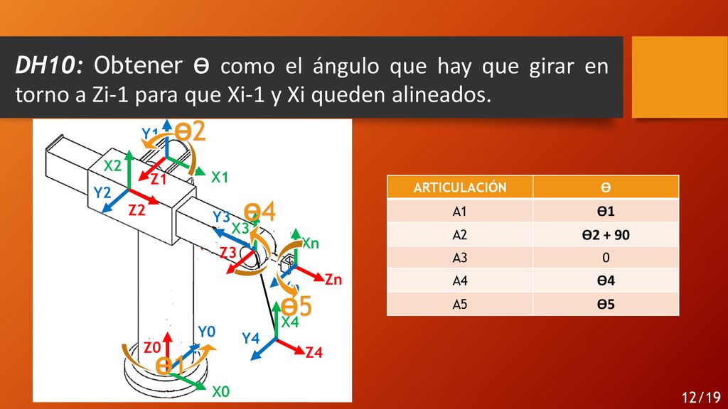 DH10: Obtener ɵ como el ángulo que hay que girar en torno a Zi-1 para que Xi-1 y Xi queden alineados.