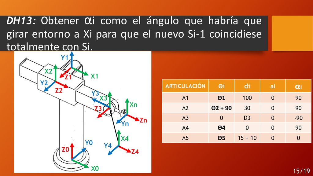 DH13: Obtener αi como el ángulo que habría que girar entorno a Xi para que el nuevo Si-1 coincidiese totalmente con Si.