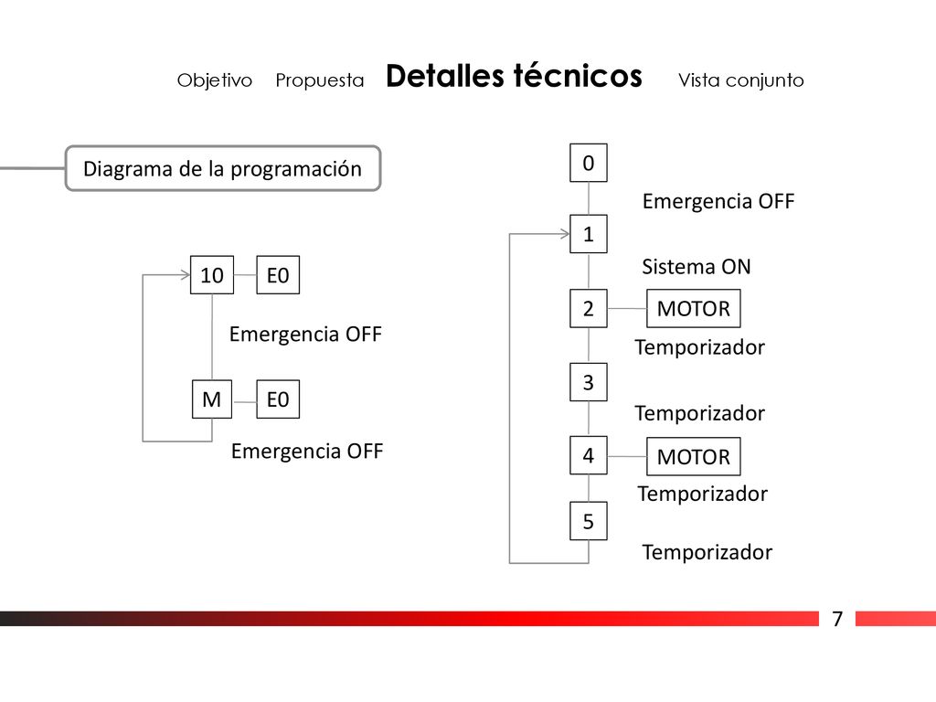Diagrama de la programación Emergencia OFF 1 Sistema ON 10 E0 2 MOTOR