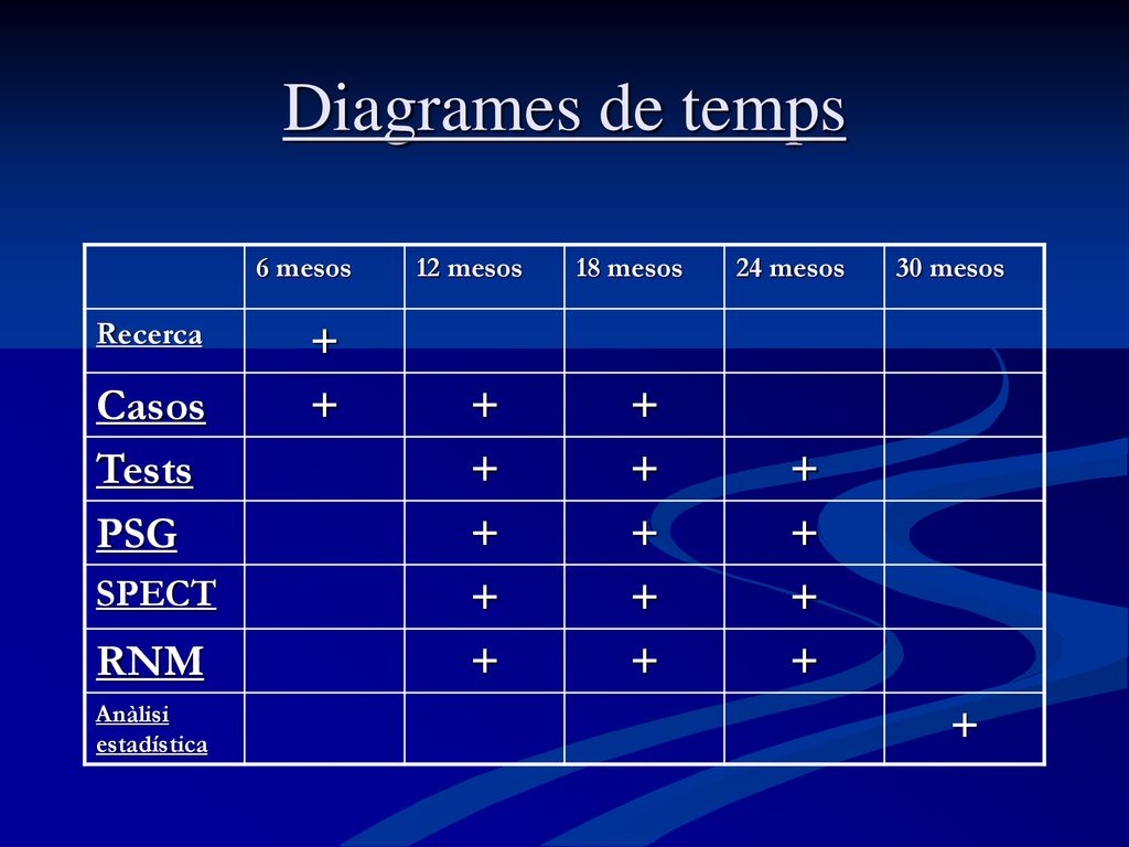 Diagrames de temps + Casos Tests PSG RNM SPECT Recerca 6 mesos