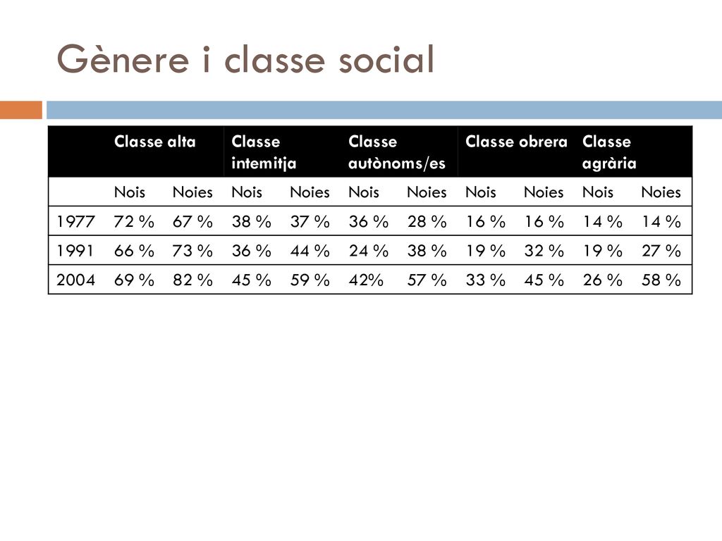 Gènere i classe social Classe alta Classe intemitja Classe autònoms/es